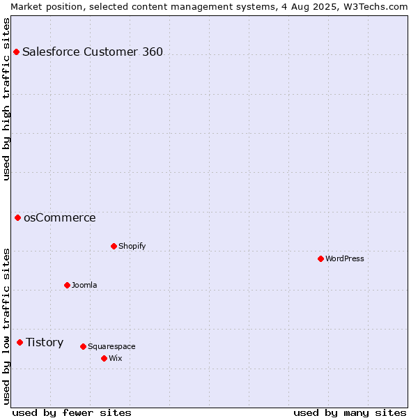 Market position of Tistory vs. osCommerce vs. Salesforce Customer 360