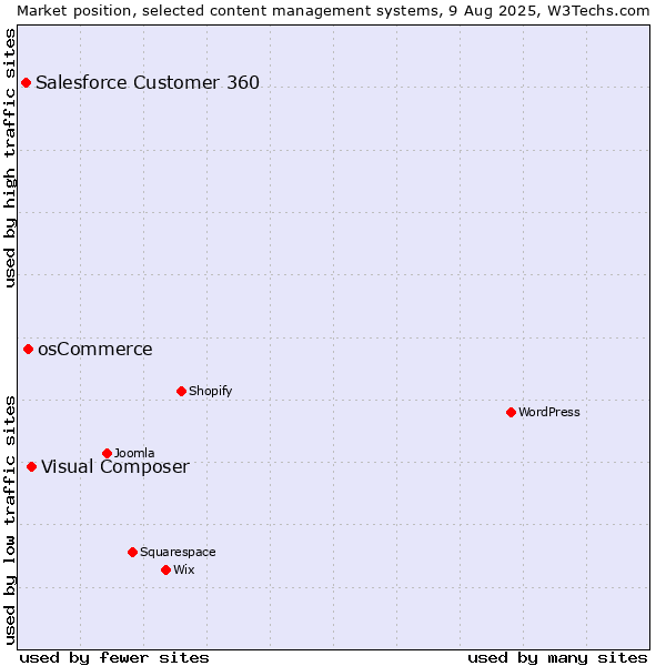 Market position of Visual Composer vs. osCommerce vs. Salesforce Customer 360