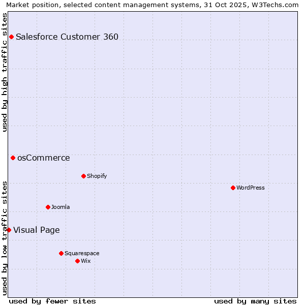 Market position of osCommerce vs. Salesforce Customer 360 vs. Visual Page