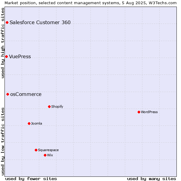 Market position of osCommerce vs. Salesforce Customer 360 vs. VuePress