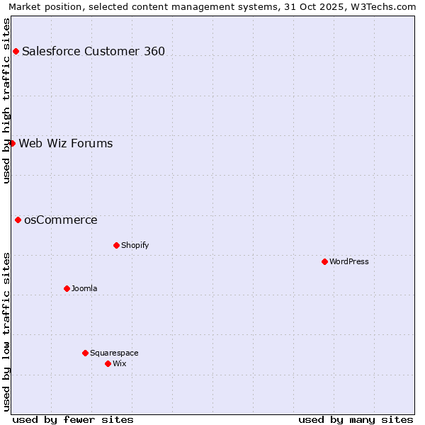 Market position of osCommerce vs. Salesforce Customer 360 vs. Web Wiz Forums