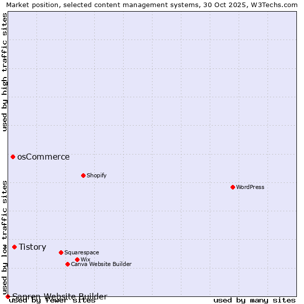 Market position of Tistory vs. osCommerce vs. Sapren Website Builder