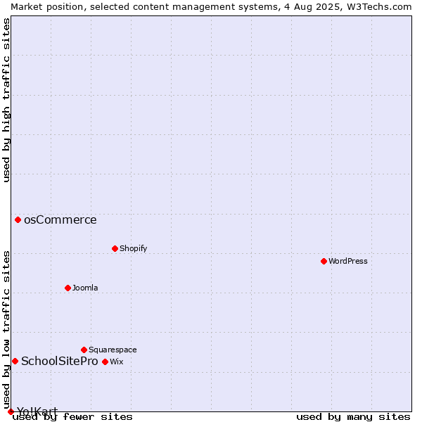 Market position of osCommerce vs. SchoolSitePro vs. Yo!Kart