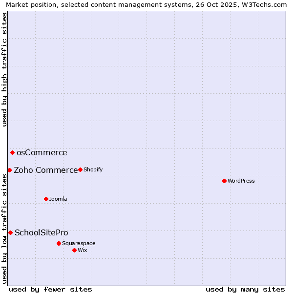 Market position of osCommerce vs. SchoolSitePro vs. Zoho Commerce