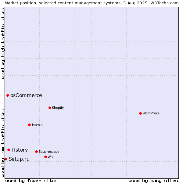 Market position of Tistory vs. osCommerce vs. Setup.ru