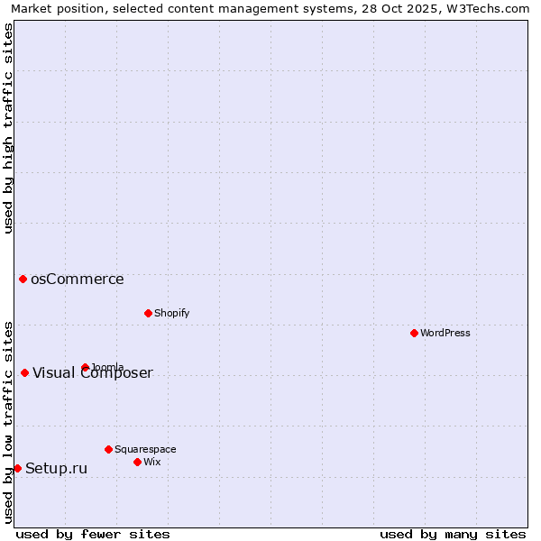 Market position of Visual Composer vs. osCommerce vs. Setup.ru