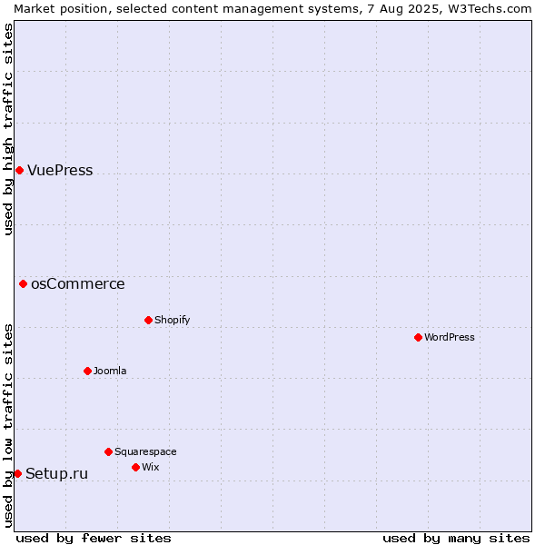 Market position of osCommerce vs. VuePress vs. Setup.ru