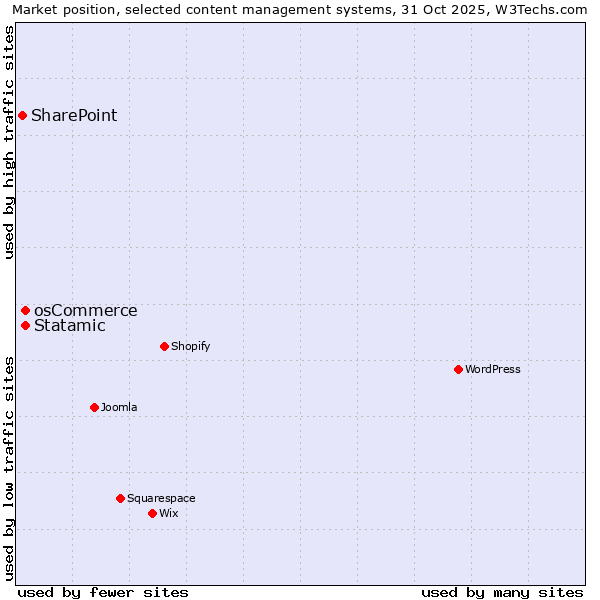 Market position of osCommerce vs. Statamic vs. SharePoint