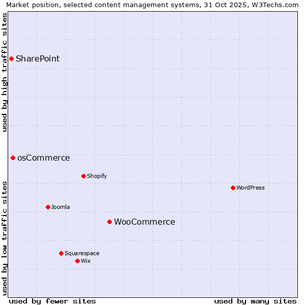 Market position of WooCommerce vs. osCommerce vs. SharePoint