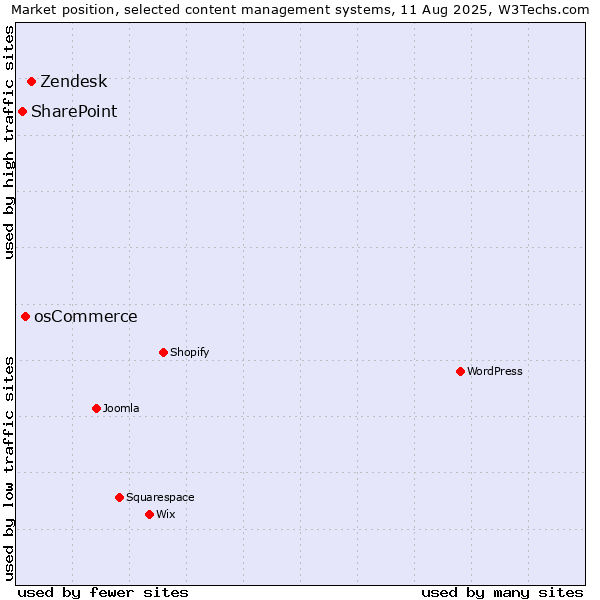 Market position of Zendesk vs. osCommerce vs. SharePoint