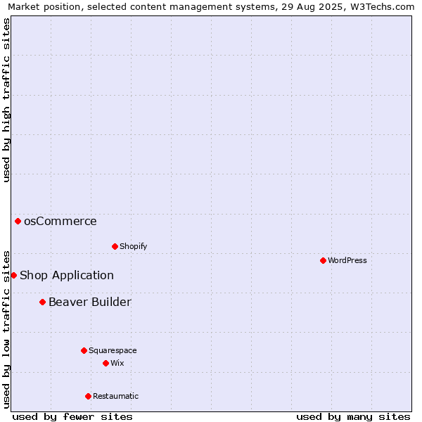 Market position of Beaver Builder vs. osCommerce vs. Shop Application