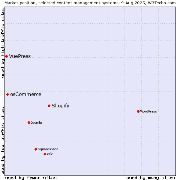 Market position of Shopify vs. osCommerce vs. VuePress