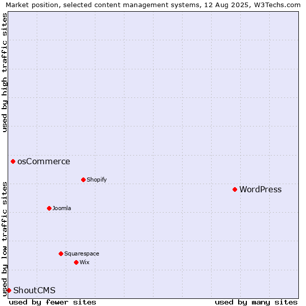 Market position of WordPress vs. osCommerce vs. ShoutCMS