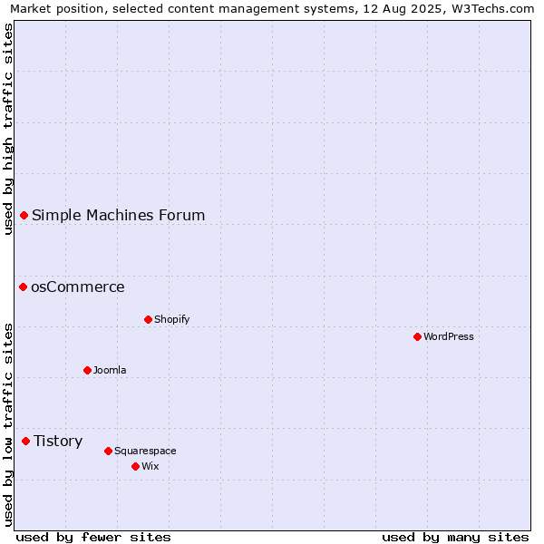Market position of Tistory vs. Simple Machines Forum vs. osCommerce