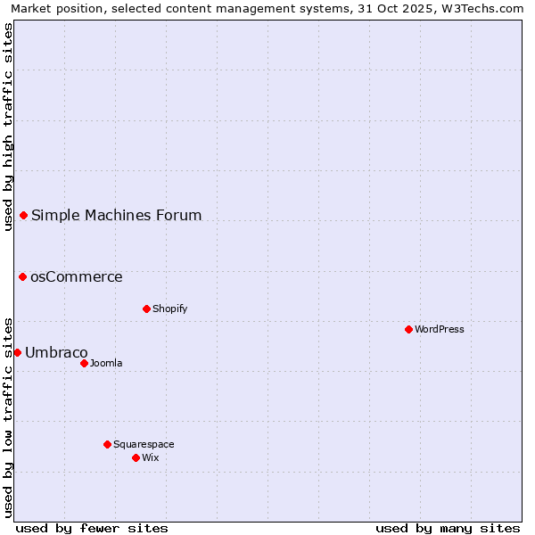 Market position of Simple Machines Forum vs. osCommerce vs. Umbraco