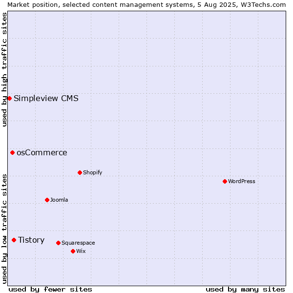Market position of Tistory vs. osCommerce vs. Simpleview CMS