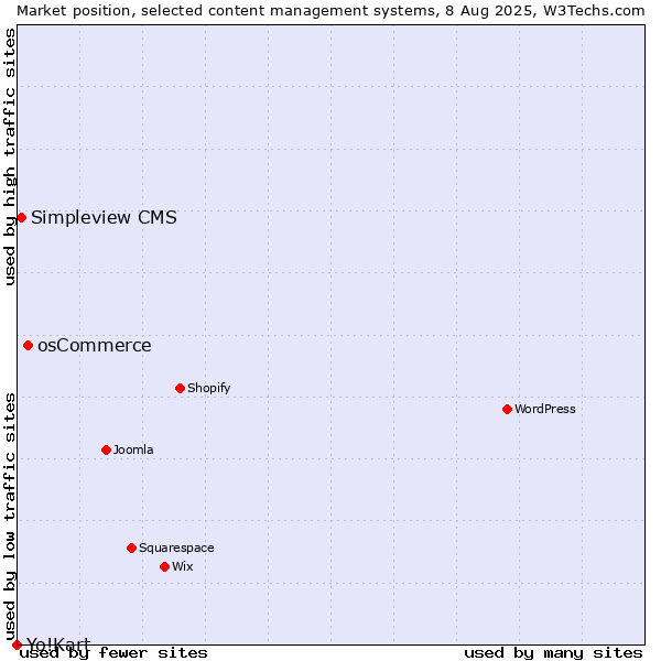 Market position of osCommerce vs. Simpleview CMS vs. Yo!Kart