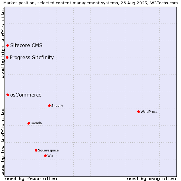 Market position of Sitecore CMS vs. osCommerce vs. Progress Sitefinity