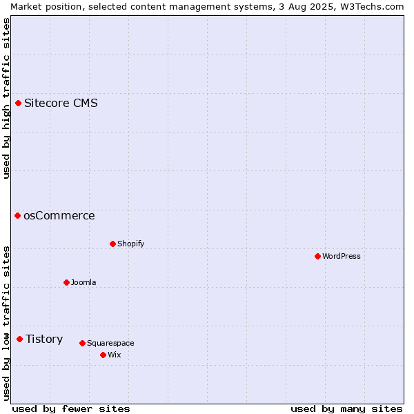 Market position of Tistory vs. Sitecore CMS vs. osCommerce