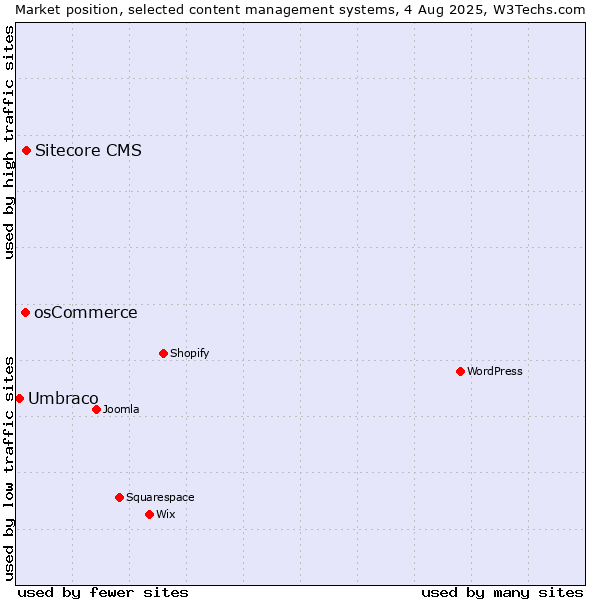Market position of Sitecore CMS vs. osCommerce vs. Umbraco