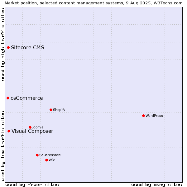 Market position of Visual Composer vs. Sitecore CMS vs. osCommerce