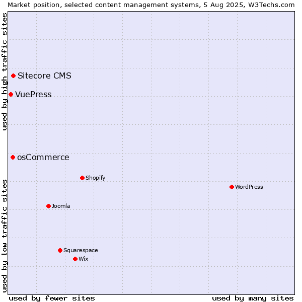 Market position of Sitecore CMS vs. osCommerce vs. VuePress