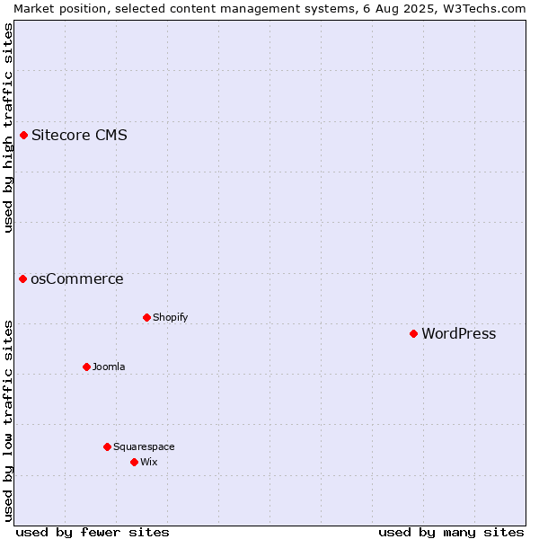 Market position of WordPress vs. Sitecore CMS vs. osCommerce