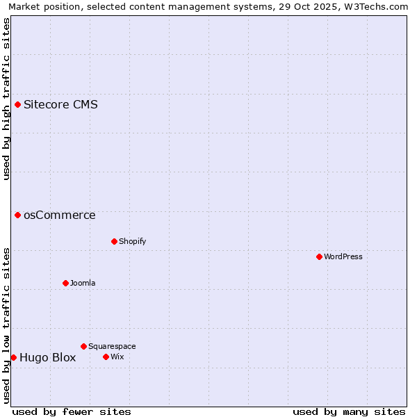 Market position of Sitecore CMS vs. osCommerce vs. Hugo Blox