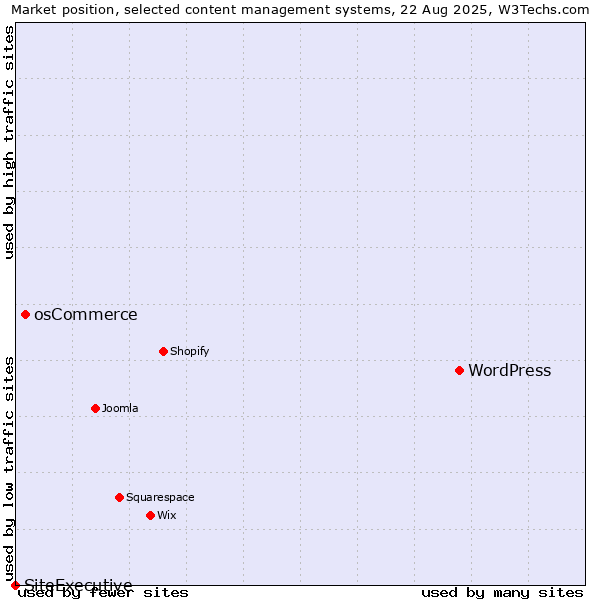 Market position of WordPress vs. osCommerce vs. SiteExecutive