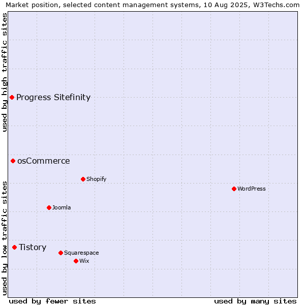 Market position of Tistory vs. osCommerce vs. Progress Sitefinity