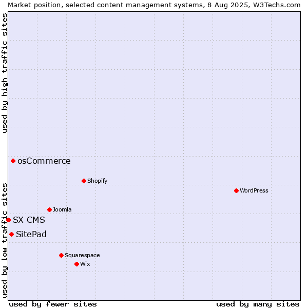 Market position of osCommerce vs. SitePad vs. SX CMS