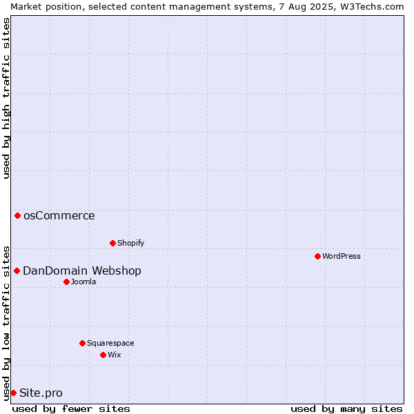 Market position of osCommerce vs. DanDomain Webshop vs. Site.pro
