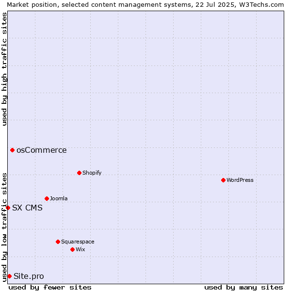 Market position of osCommerce vs. Site.pro vs. SX CMS