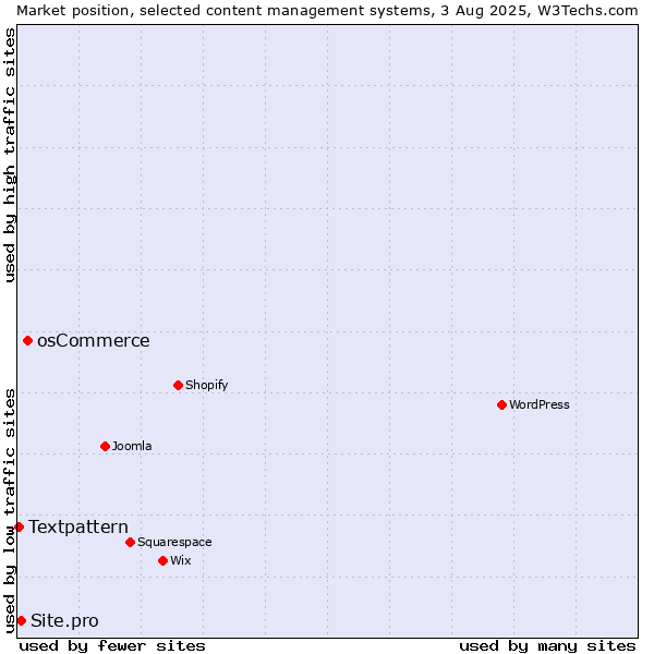 Market position of osCommerce vs. Site.pro vs. Textpattern