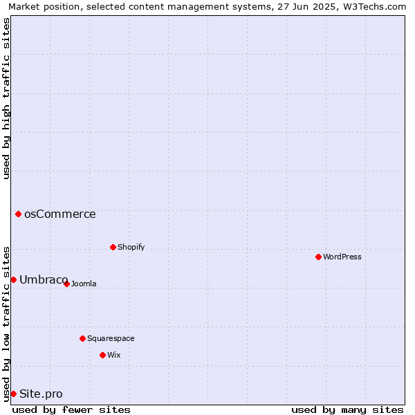 Market position of osCommerce vs. Umbraco vs. Site.pro