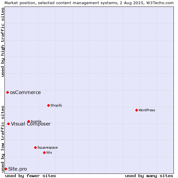 Market position of Visual Composer vs. osCommerce vs. Site.pro