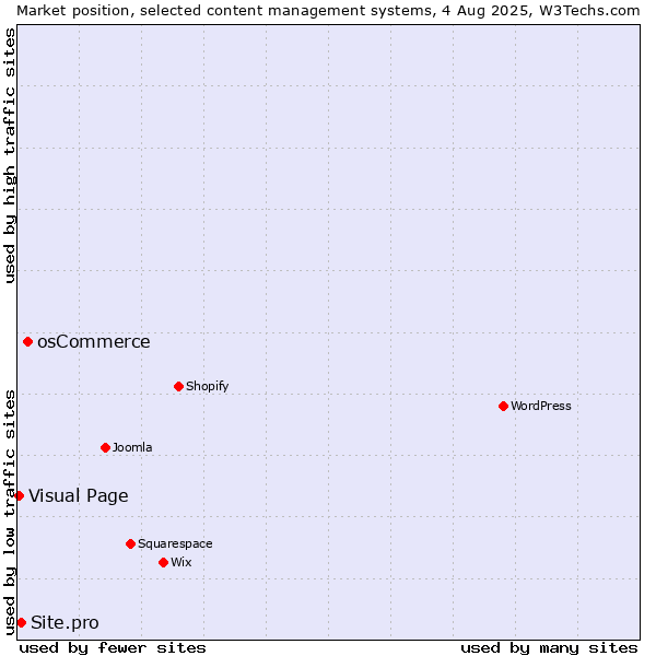 Market position of osCommerce vs. Site.pro vs. Visual Page