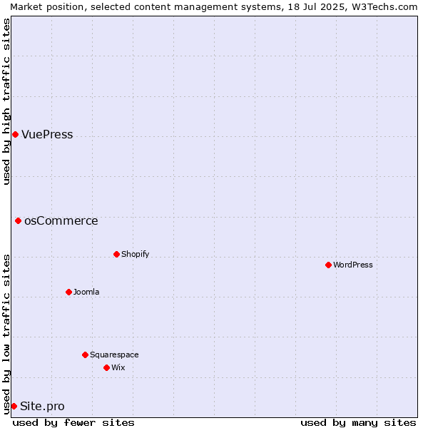 Market position of osCommerce vs. VuePress vs. Site.pro
