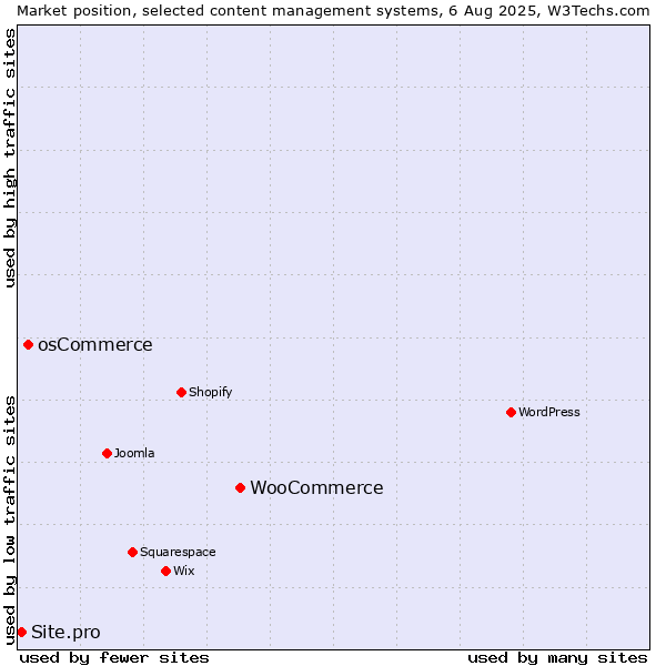 Market position of WooCommerce vs. osCommerce vs. Site.pro