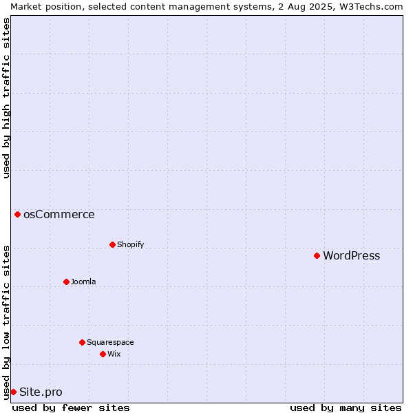 Market position of WordPress vs. osCommerce vs. Site.pro