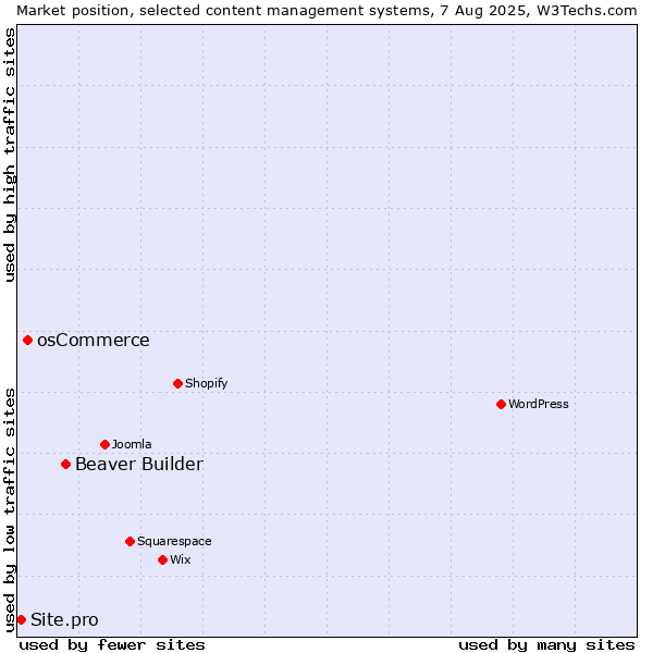 Market position of Beaver Builder vs. osCommerce vs. Site.pro