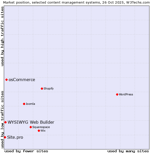 Market position of osCommerce vs. WYSIWYG Web Builder vs. Site.pro