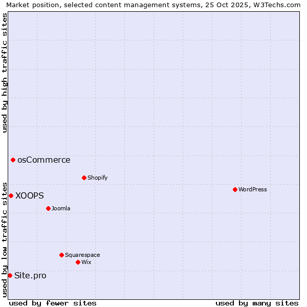 Market position of osCommerce vs. XOOPS vs. Site.pro