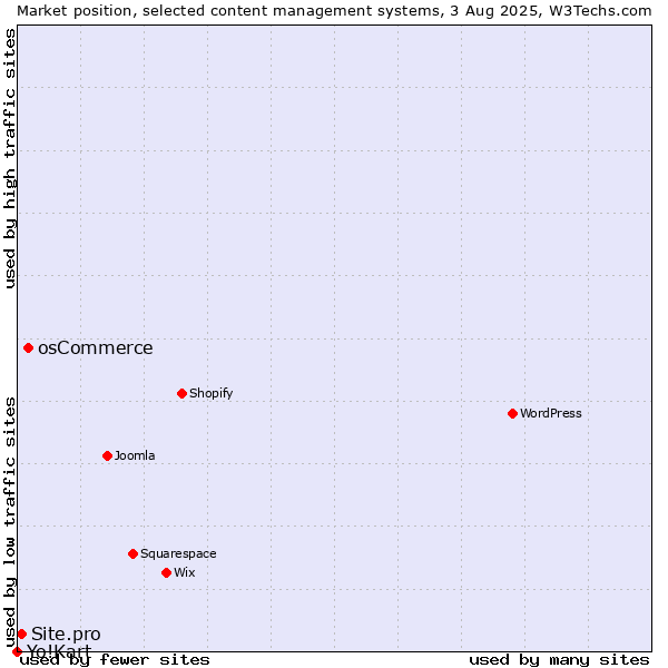 Market position of osCommerce vs. Site.pro vs. Yo!Kart