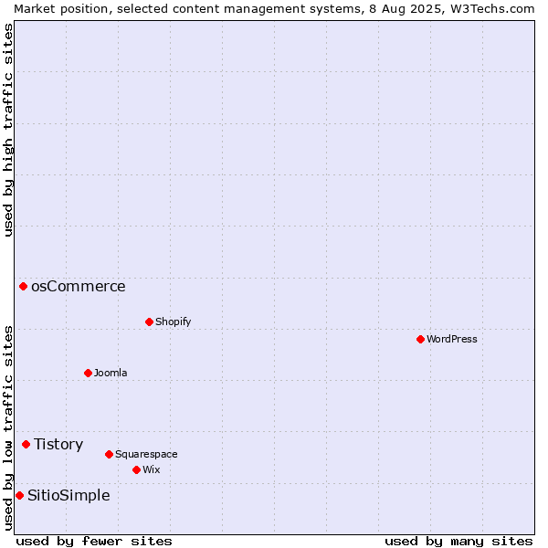 Market position of Tistory vs. osCommerce vs. SitioSimple