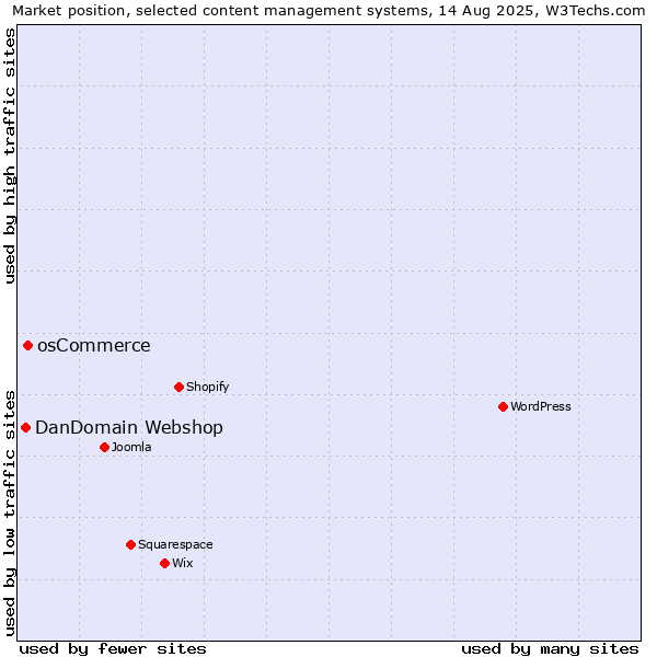Market position of osCommerce vs. DanDomain Webshop