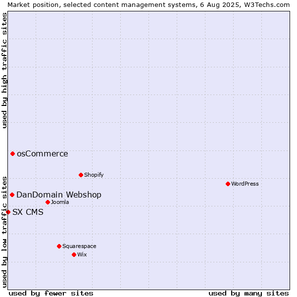 Market position of osCommerce vs. DanDomain Webshop vs. SX CMS