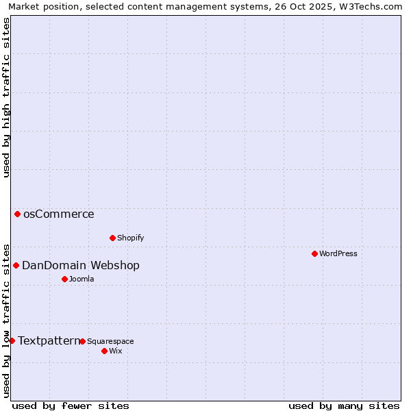 Market position of osCommerce vs. DanDomain Webshop vs. Textpattern