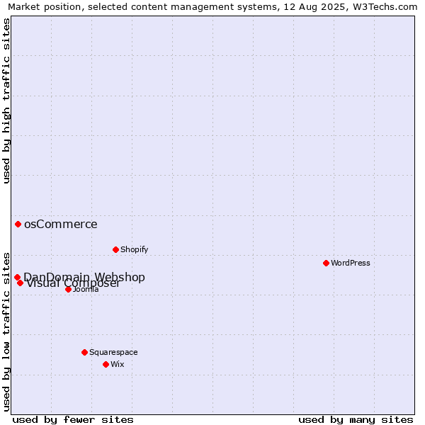 Market position of Visual Composer vs. osCommerce vs. DanDomain Webshop