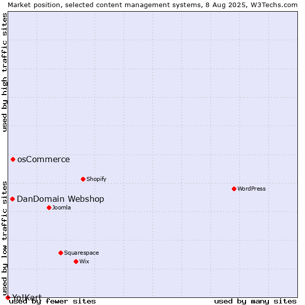 Market position of osCommerce vs. DanDomain Webshop vs. Yo!Kart